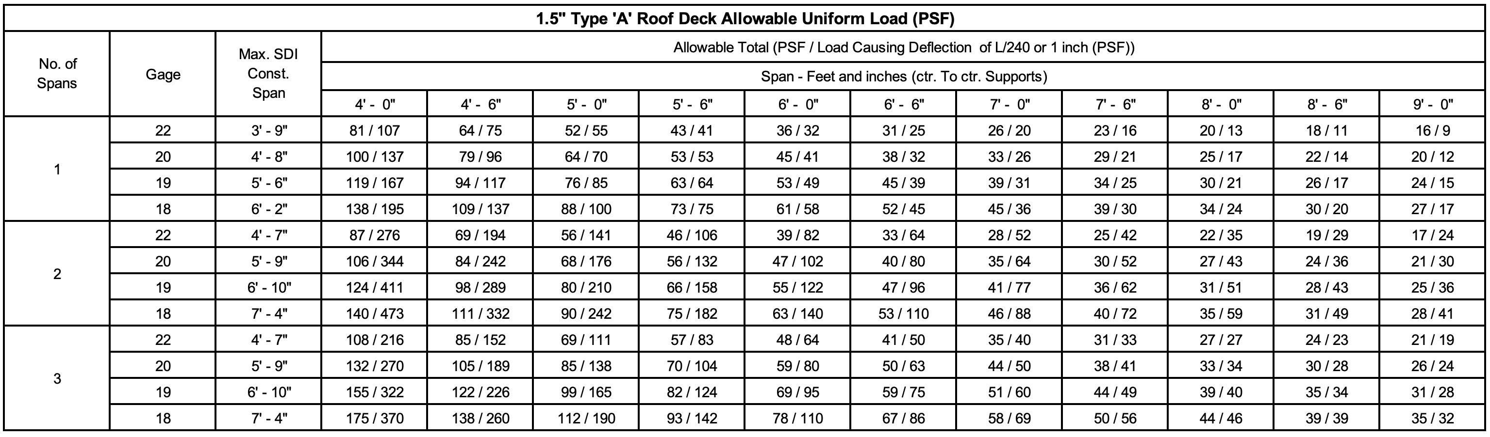 1.5 A Roof Deck Uniform Load Table
