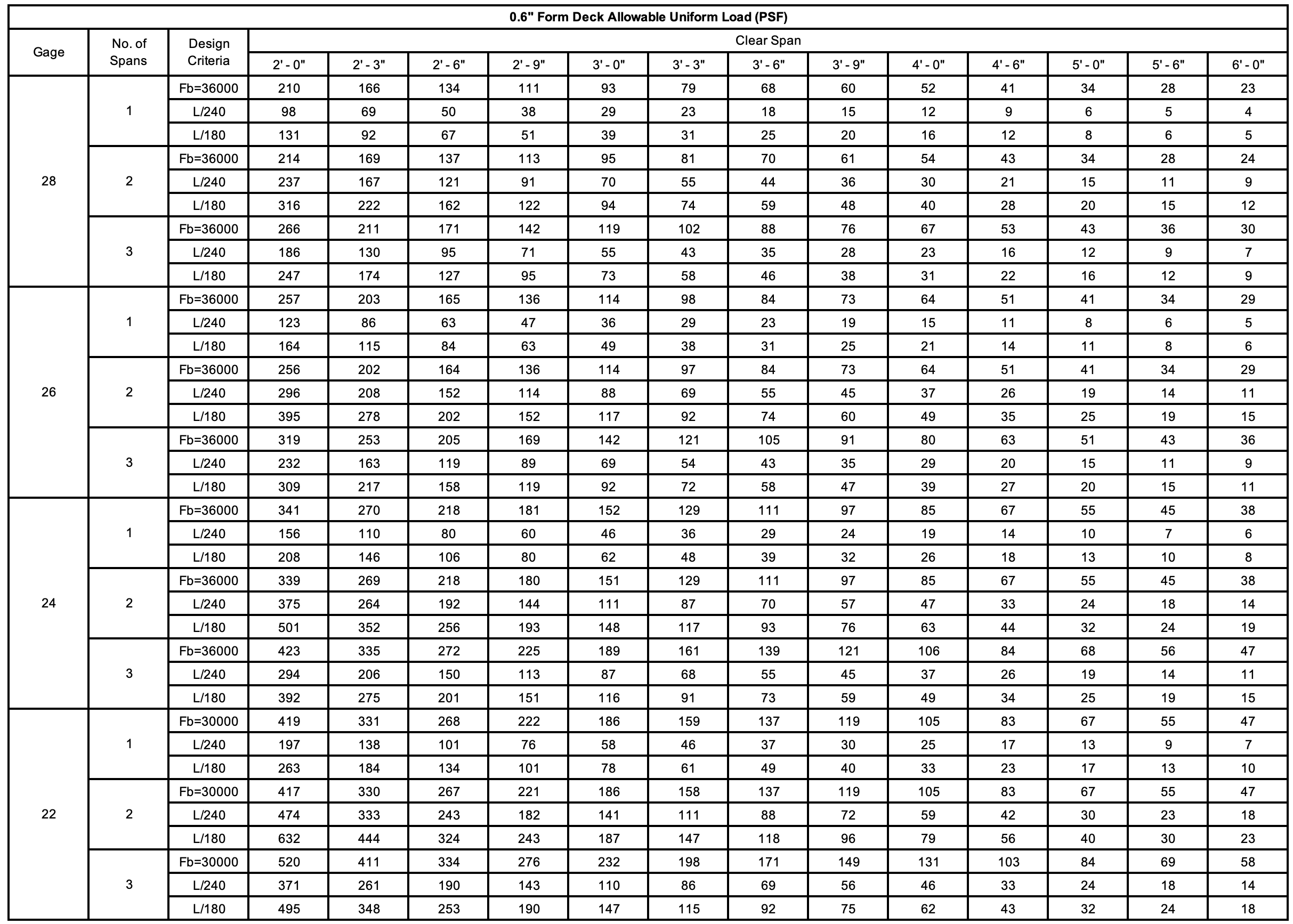 Cordeck 0.6 Form Deck Uniform Load Table