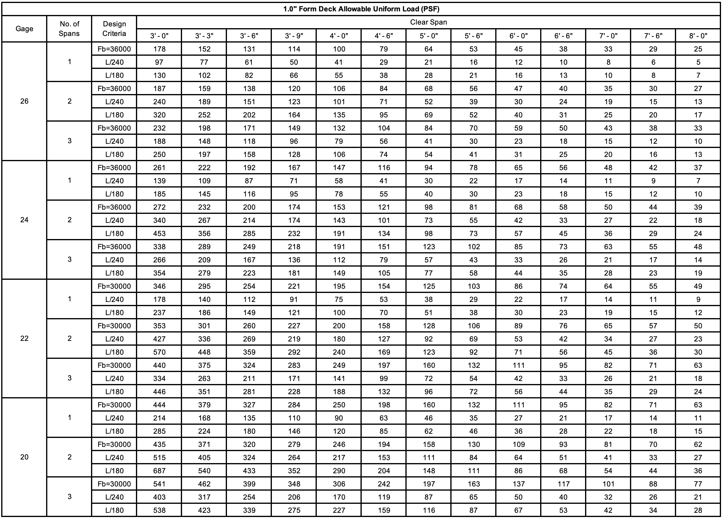 Cordeck 1.0 Form Deck Uniform Load Table