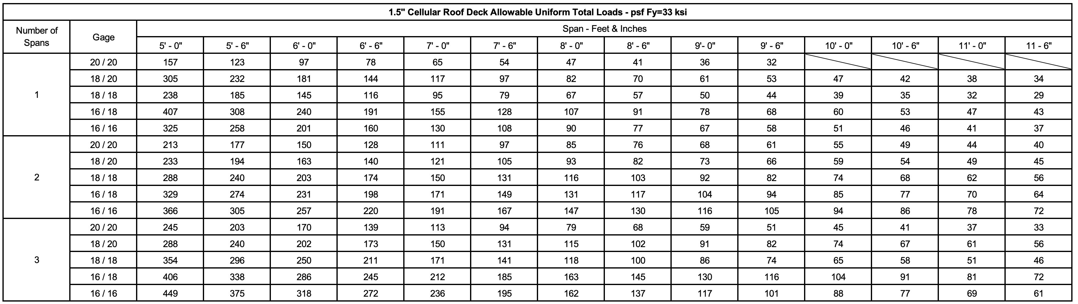 Cordeck 1.5 B Cellular Roof Deck Uniform Load Table