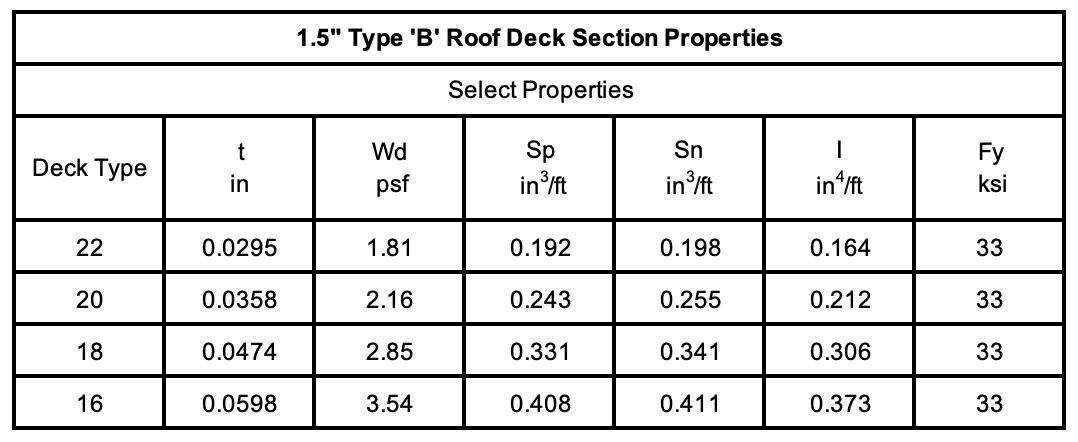 Cordeck 1.5 B Roof Deck Section Properties