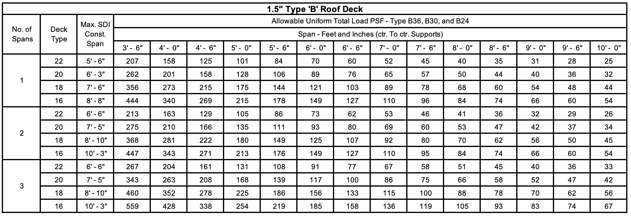 Cordeck 1.5 B Roof Deck Uniform Load Table