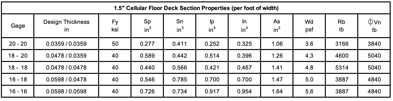 Cordeck 1.5 Cellular Comp Floor Deck Section Properties
