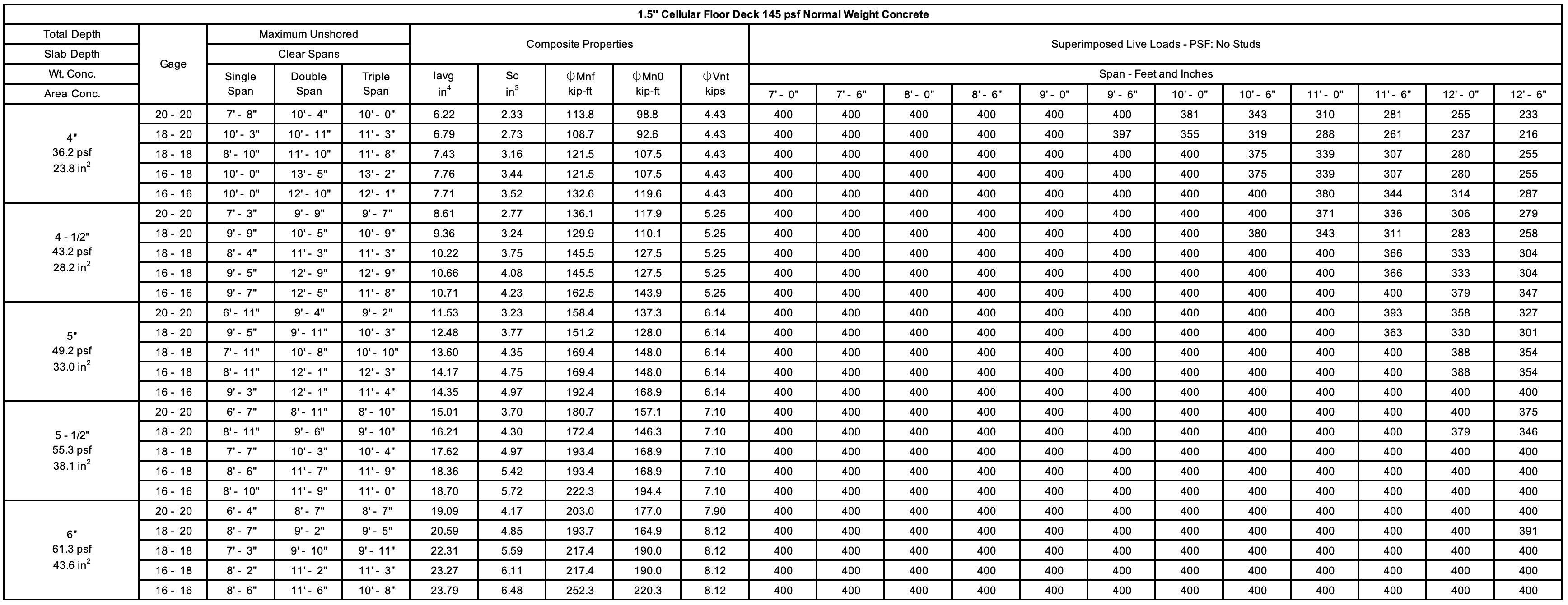 Cordeck 1.5 Cellular Comp Floor Deck Uniform Load Table