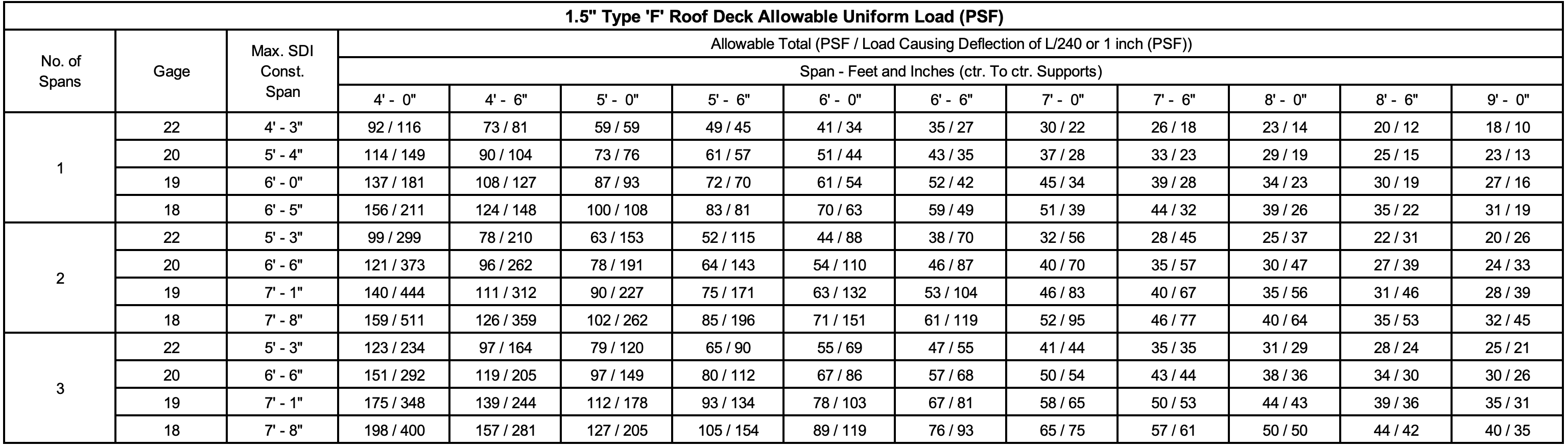 Cordeck 1.5 F Roof Deck Uniform Load Table