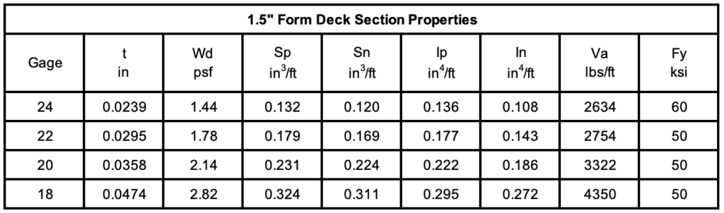 Cordeck 1.5 Form Deck Section Properties