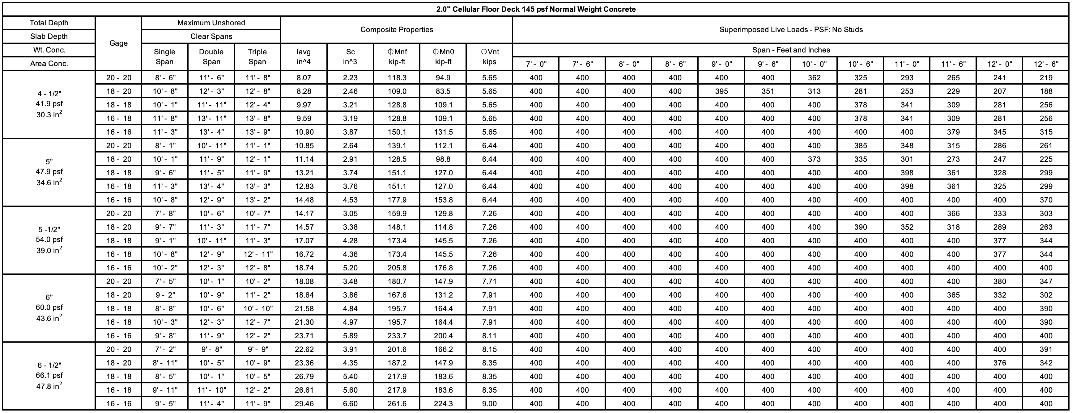 Cordeck 2.0 Cellular Comp Floor Deck Uniform Load Table