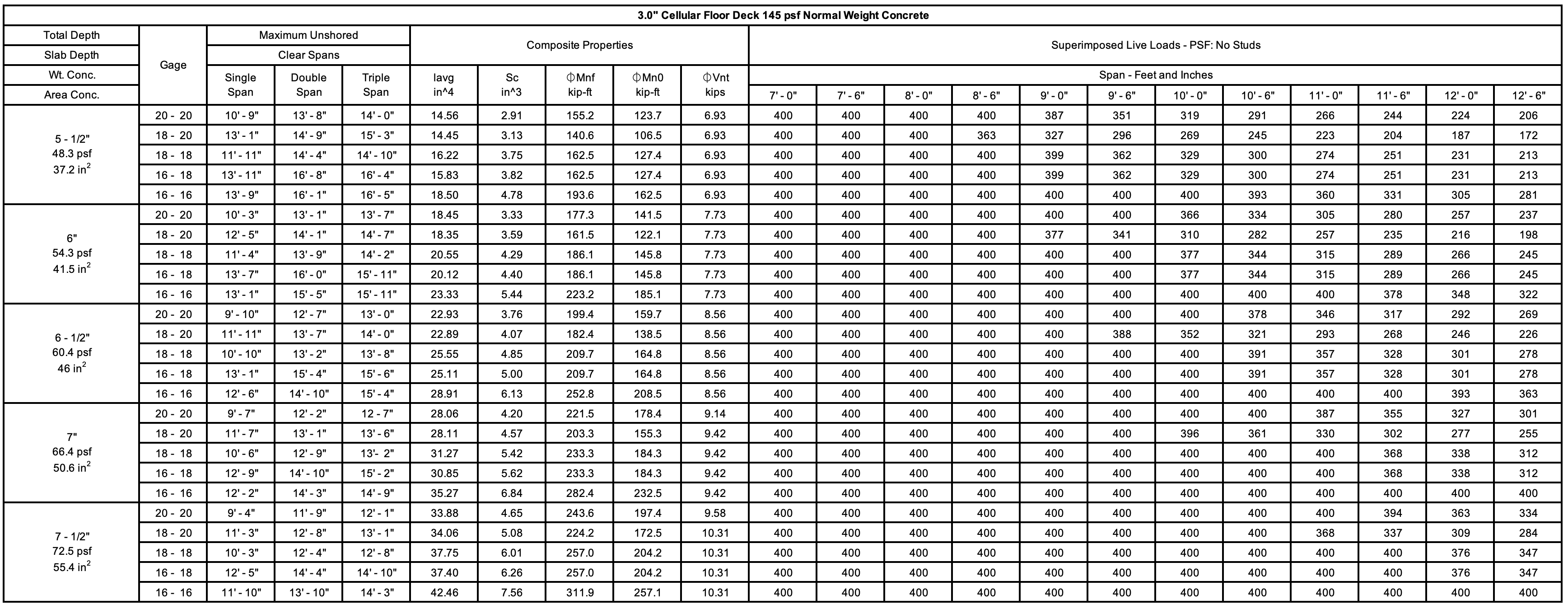 Cordeck 3.0 Cellular Comp Floor Deck Uniform Load Table