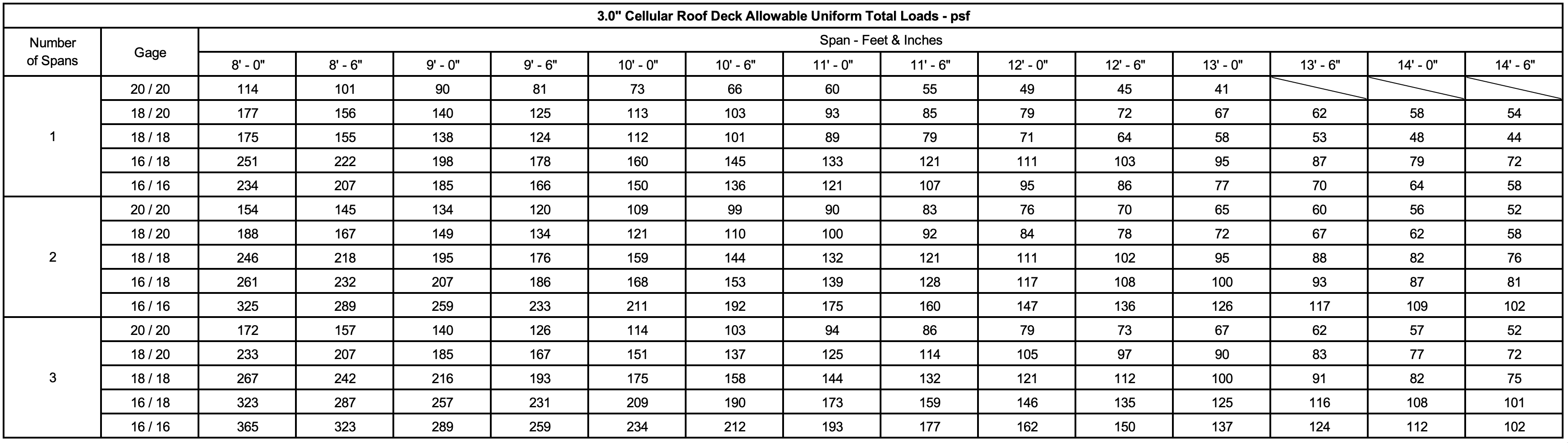 Cordeck 3.0 N Cellular Roof Deck Uniform Load Table