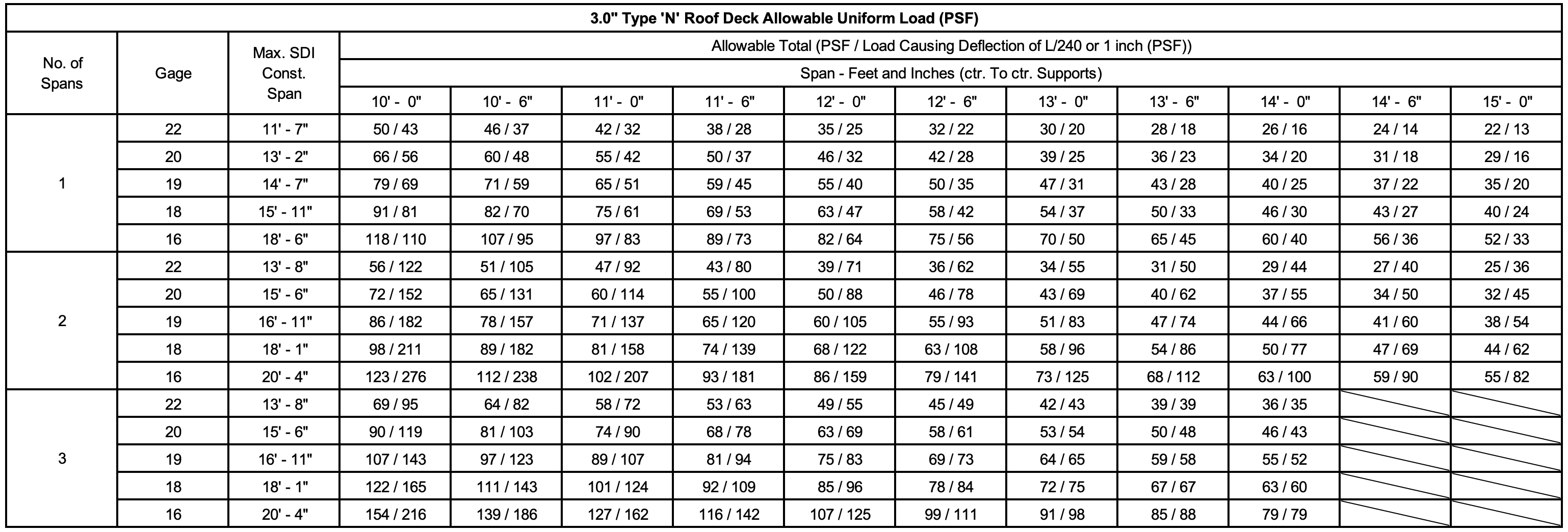 Cordeck 3.0 N Roof Deck Uniform Load Table