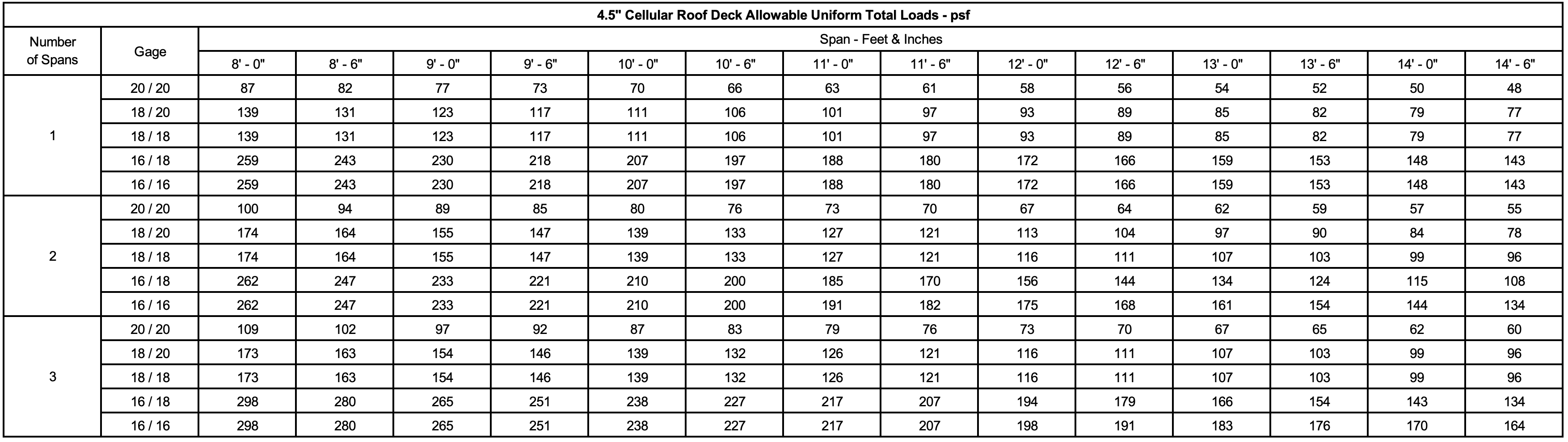 Cordeck 4.5 Cellular Roof Deck Uniform Load Table