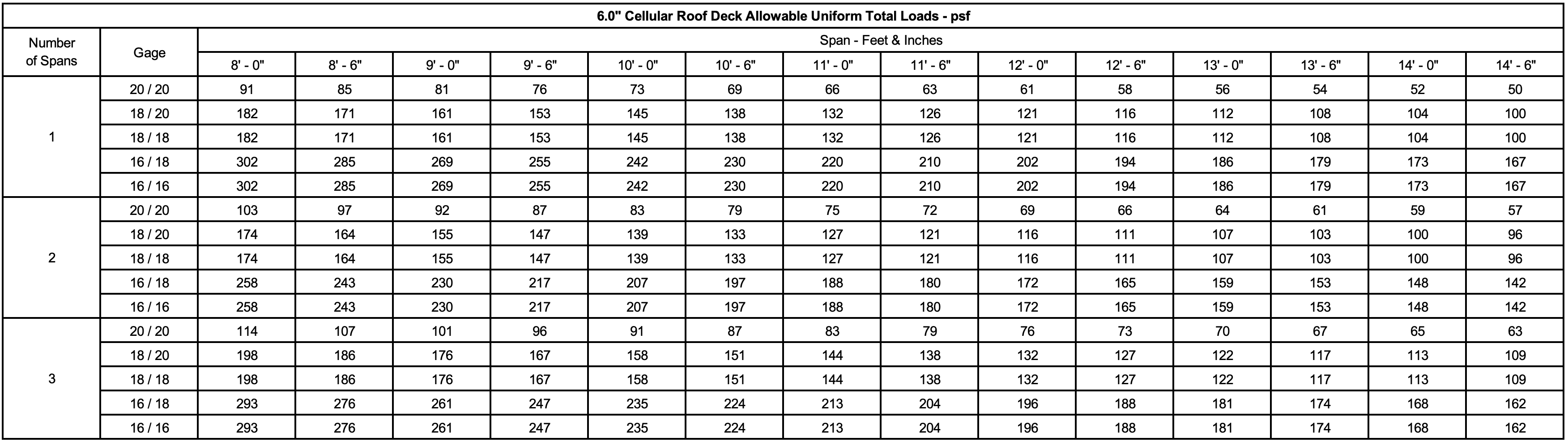 Cordeck 6.0 Cellular Roof Deck Uniform Load Table